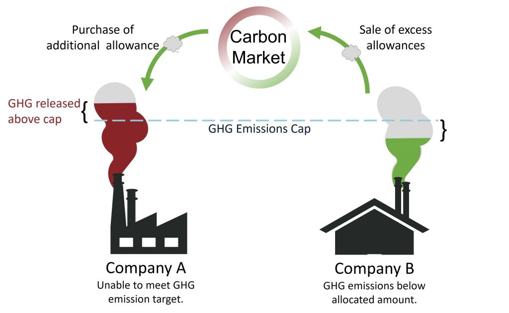Mandatory Carbon Trading Schemes